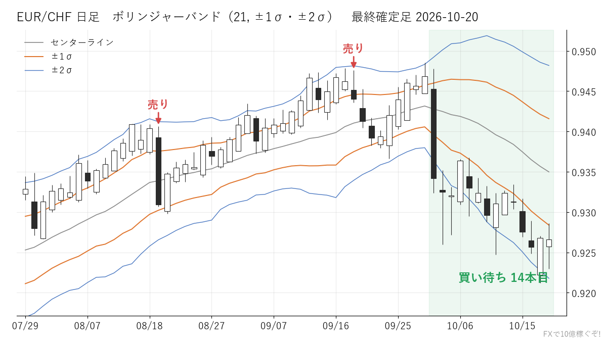 EUR/CHF 日足 ボリンジャーバンド