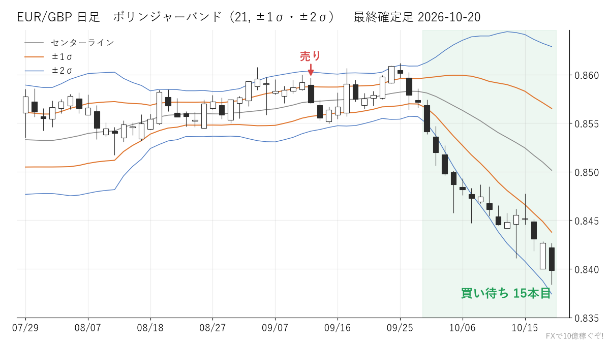EUR/GBP 日足 ボリンジャーバンド