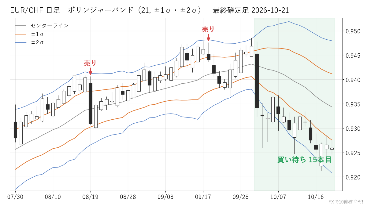 EUR/CHF 日足 ボリンジャーバンド
