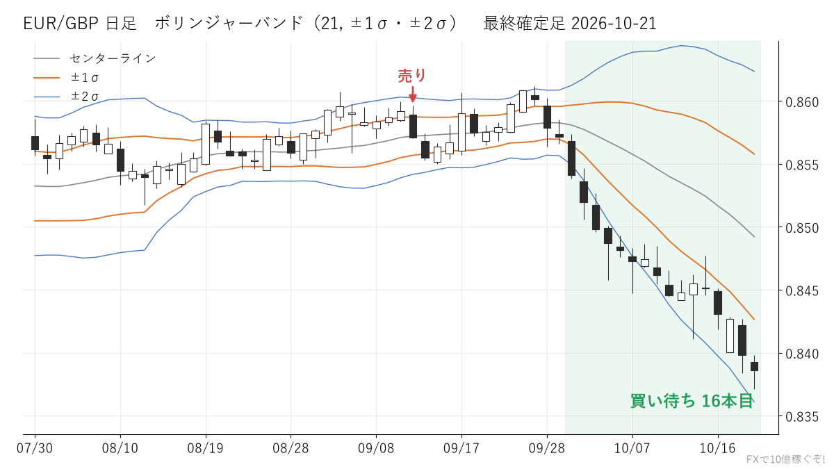 EUR/GBP 日足 ボリンジャーバンド