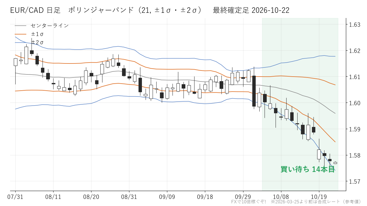 EUR/CAD 日足 ボリンジャーバンド