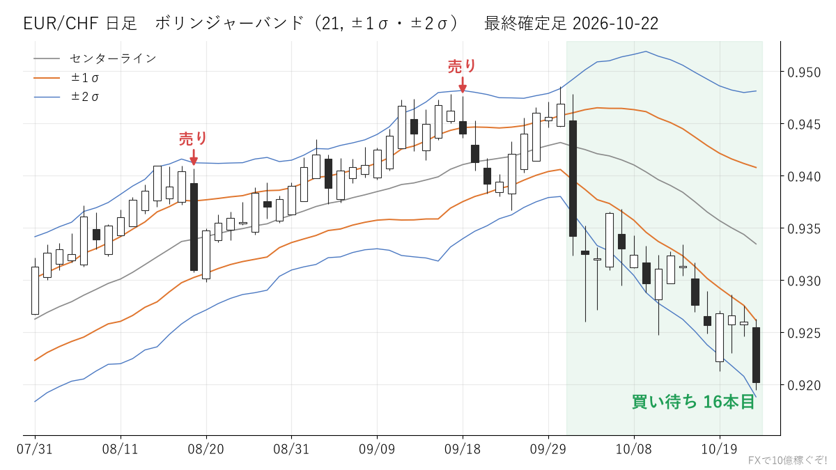 EUR/CHF 日足 ボリンジャーバンド