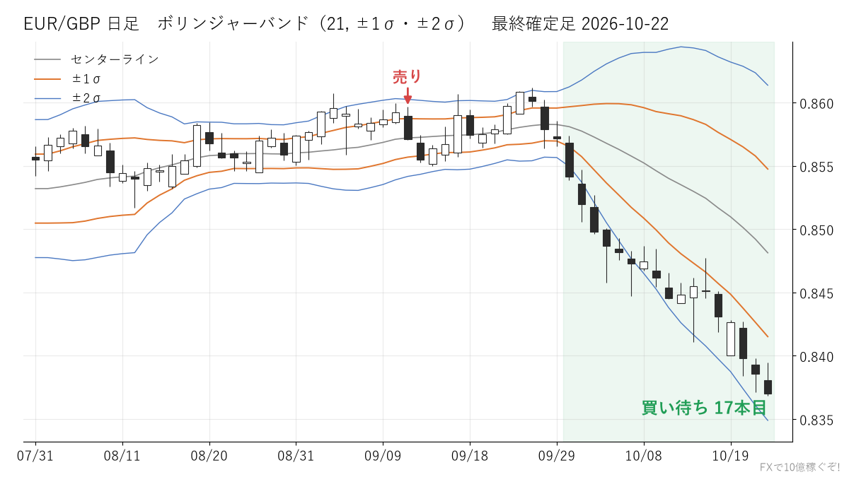 EUR/GBP 日足 ボリンジャーバンド
