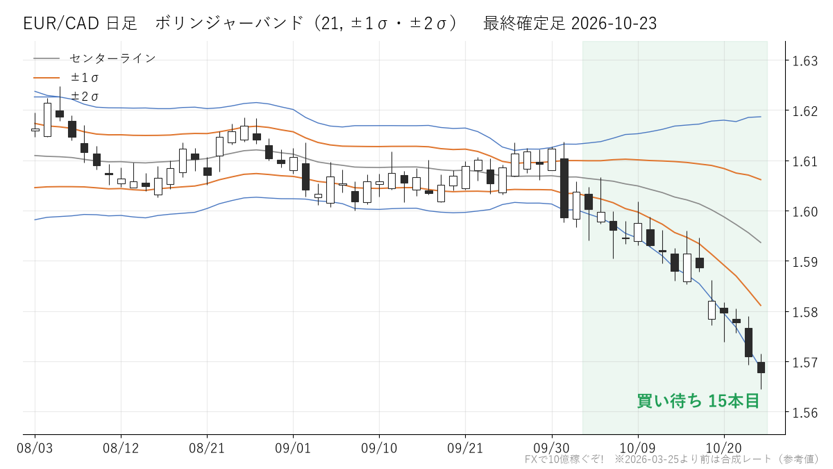 EUR/CAD 日足 ボリンジャーバンド