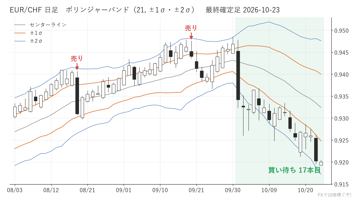 EUR/CHF 日足 ボリンジャーバンド