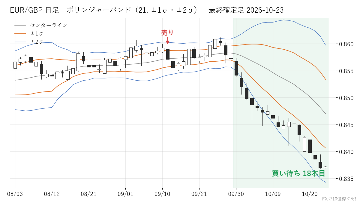 EUR/GBP 日足 ボリンジャーバンド