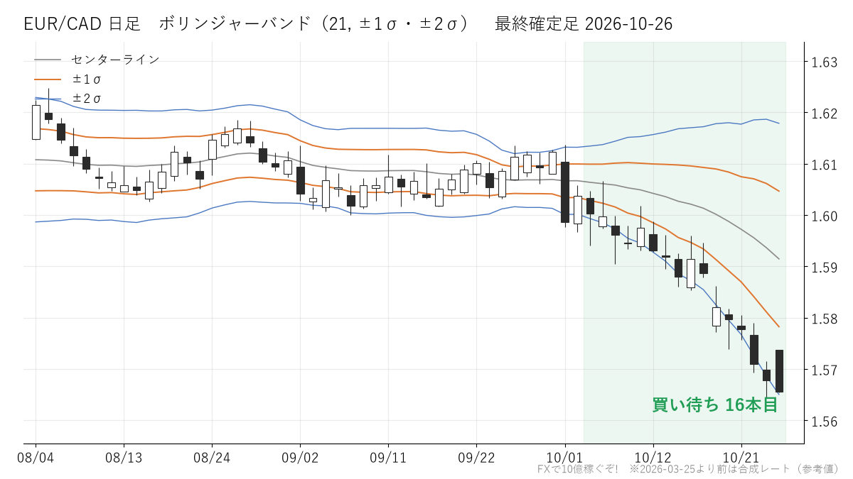 EUR/CAD 日足 ボリンジャーバンド