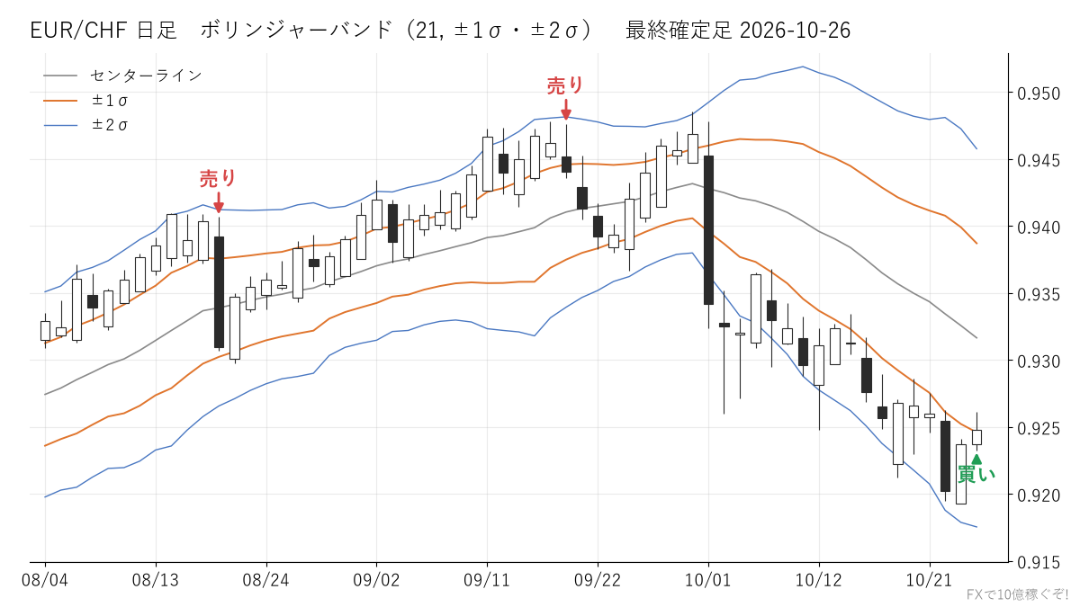 EUR/CHF 日足 ボリンジャーバンド
