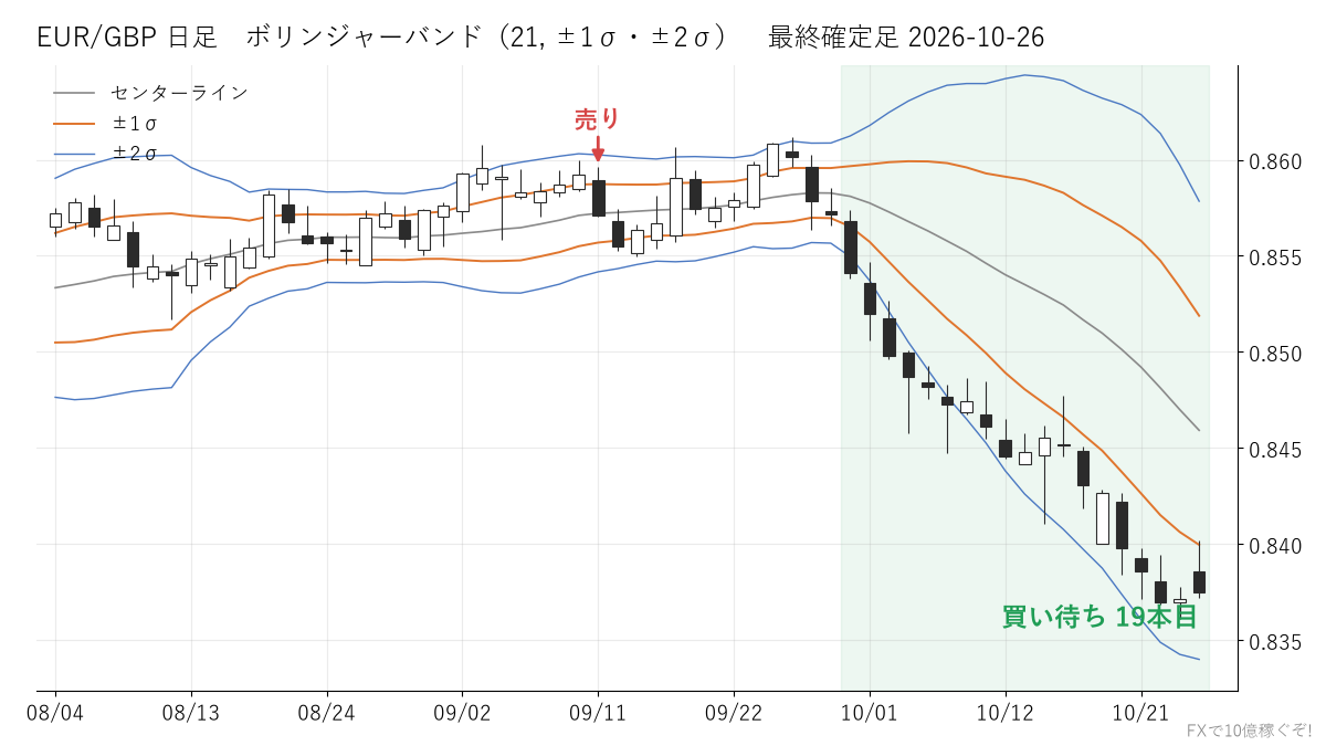 EUR/GBP 日足 ボリンジャーバンド