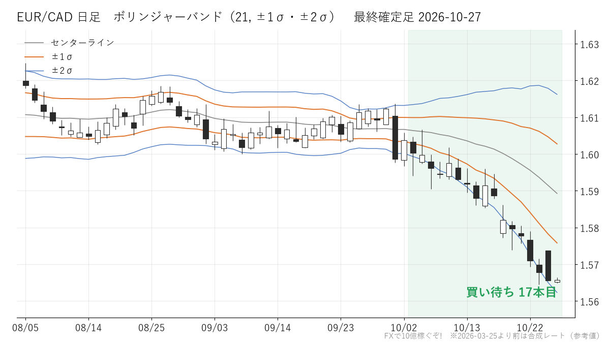 EUR/CAD 日足 ボリンジャーバンド