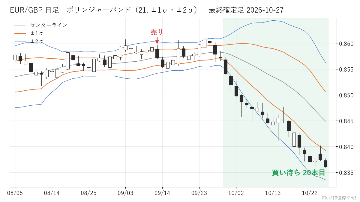 EUR/GBP 日足 ボリンジャーバンド