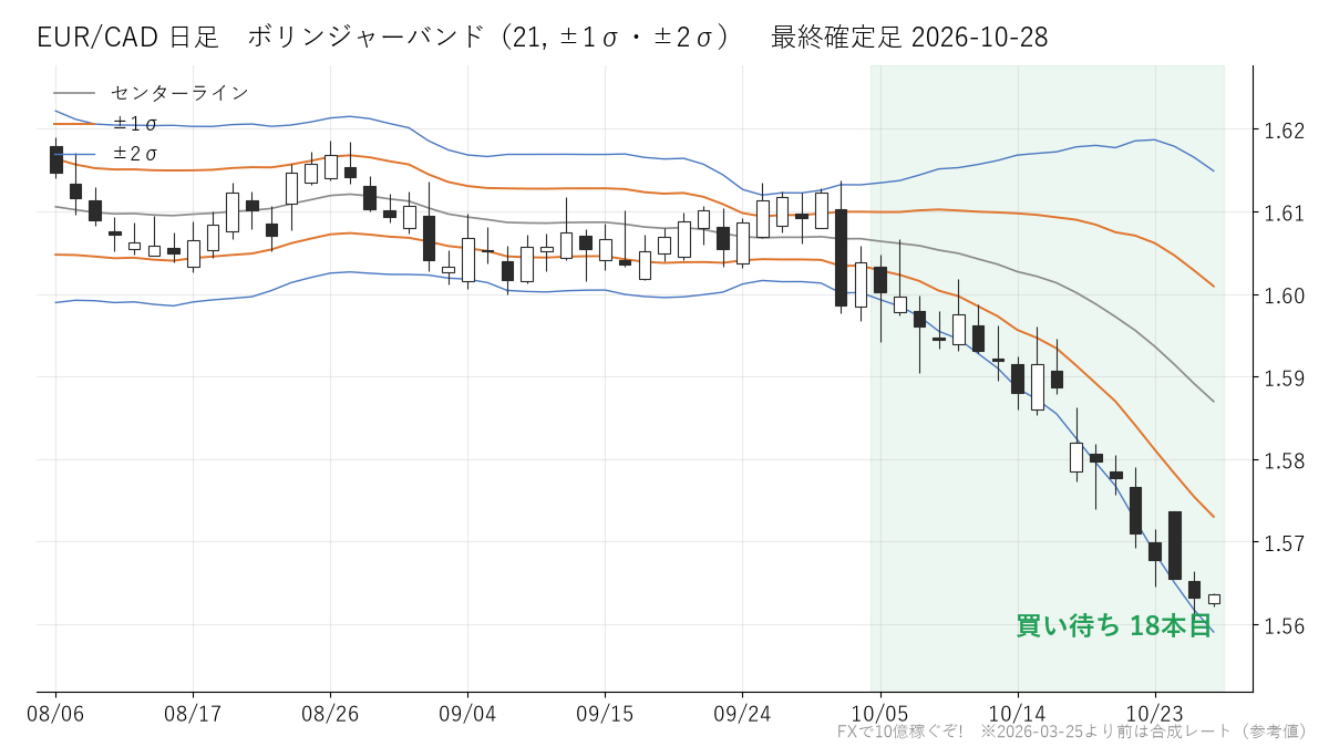EUR/CAD 日足 ボリンジャーバンド