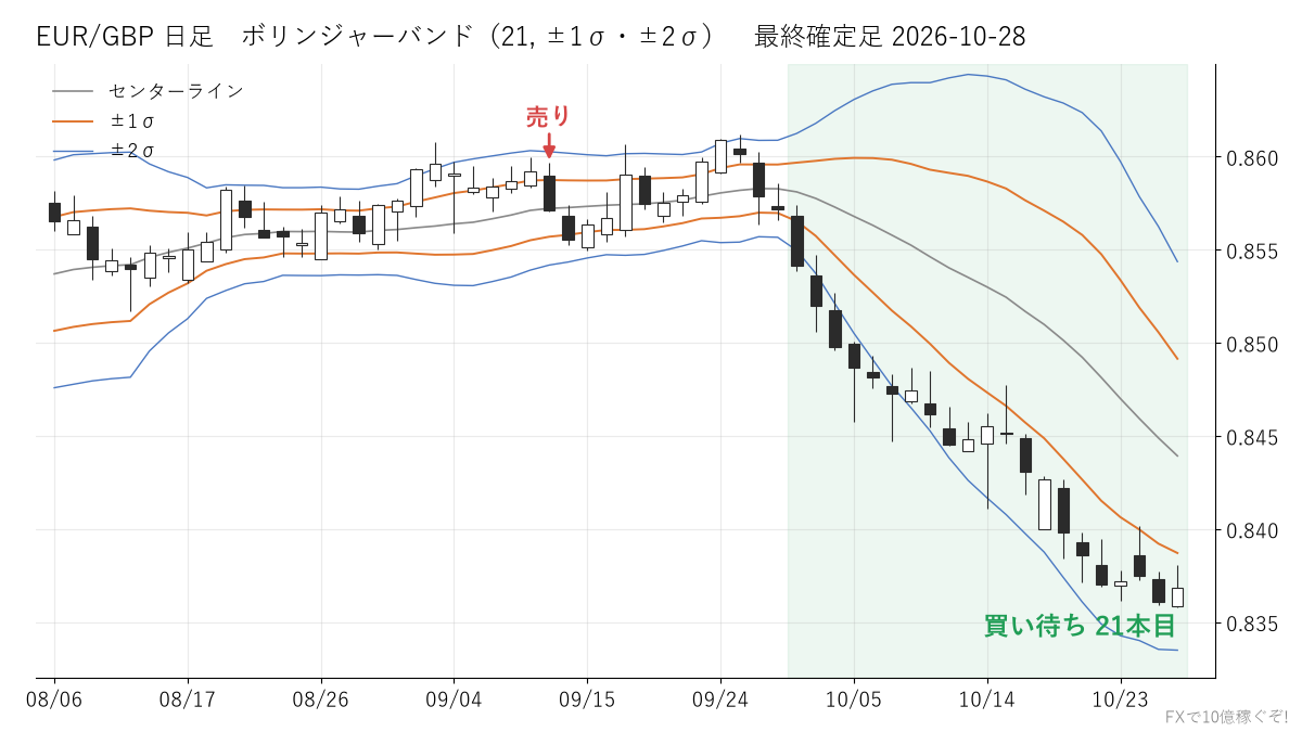 EUR/GBP 日足 ボリンジャーバンド