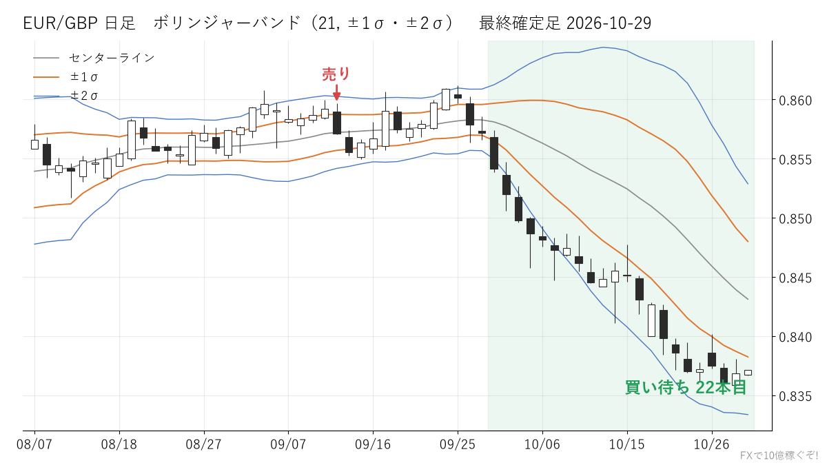 EUR/GBP 日足 ボリンジャーバンド