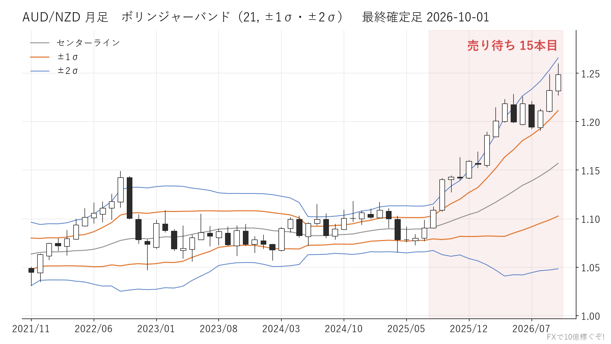 AUD/NZD 月足 ボリンジャーバンド