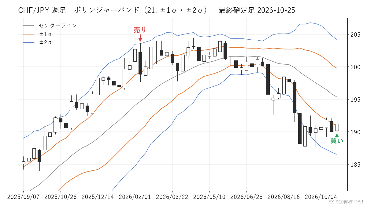 CHF/JPY 週足 ボリンジャーバンド