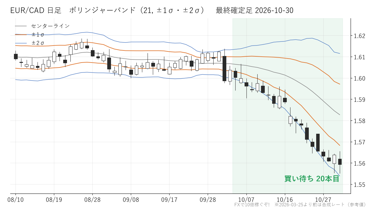 EUR/CAD 日足 ボリンジャーバンド