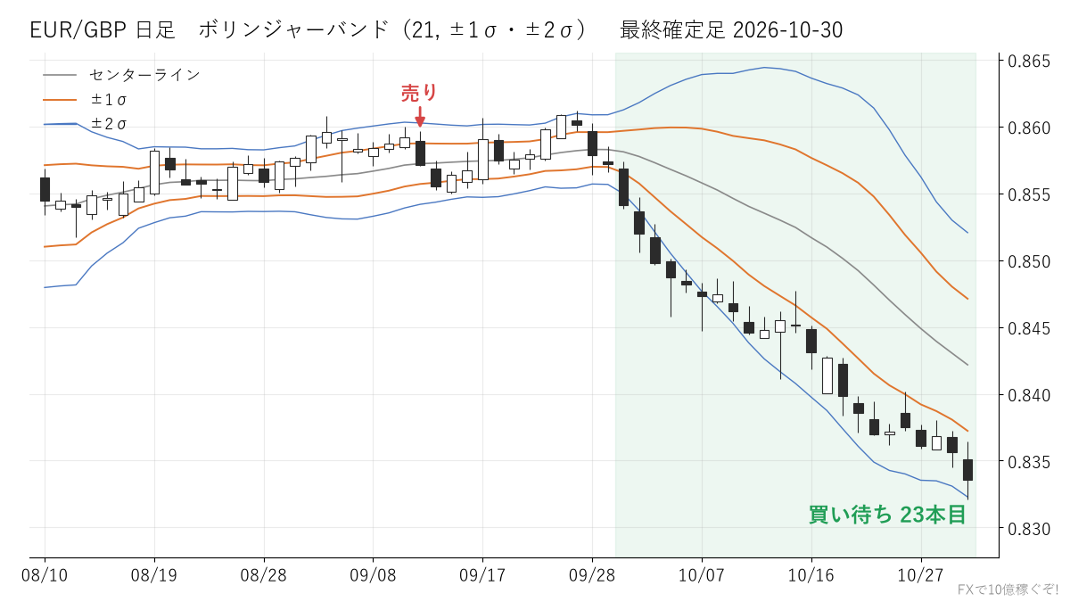 EUR/GBP 日足 ボリンジャーバンド